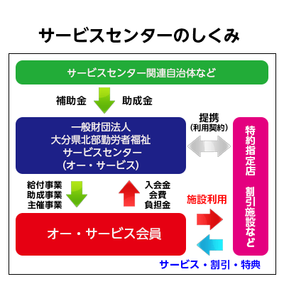 サービスセンターのしくみ
